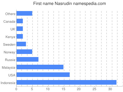 prenom Nasrudin