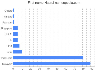 prenom Nasrul