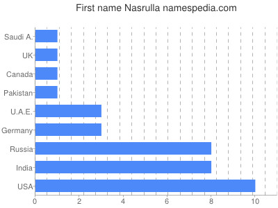 Vornamen Nasrulla