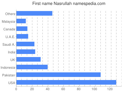 Given name Nasrullah