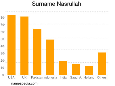 nom Nasrullah