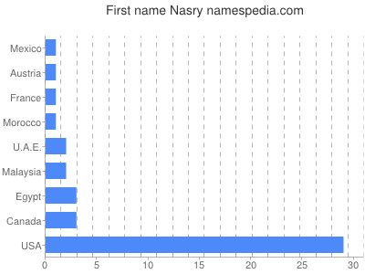 Vornamen Nasry