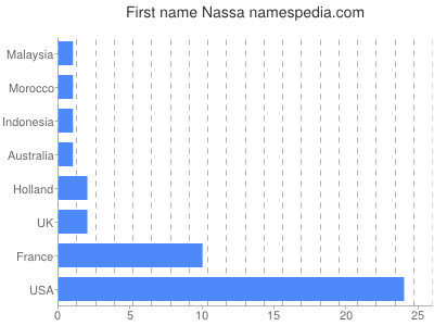 Vornamen Nassa