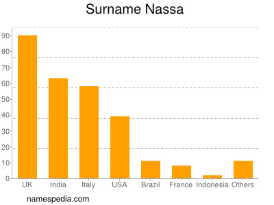 Familiennamen Nassa