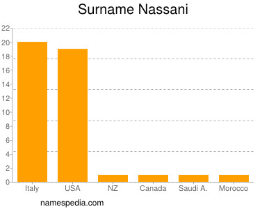 Familiennamen Nassani