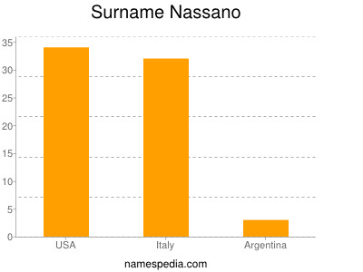 Familiennamen Nassano