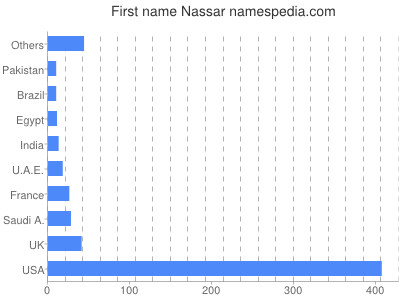 prenom Nassar