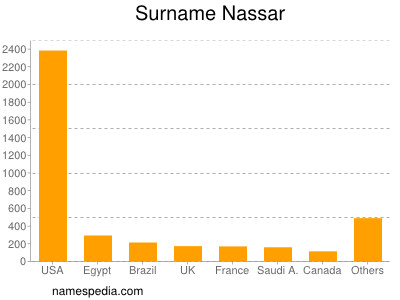 Familiennamen Nassar