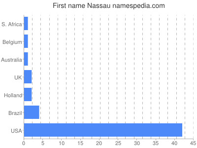 Vornamen Nassau