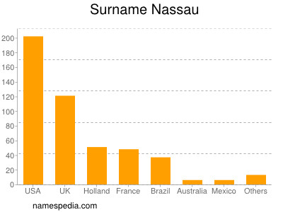 Familiennamen Nassau