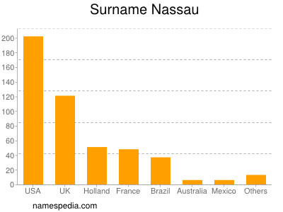 nom Nassau