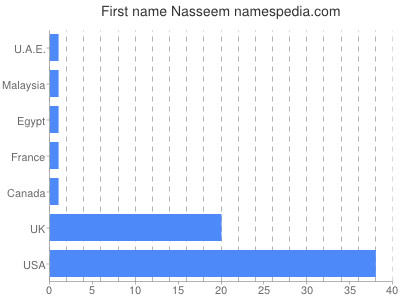 Vornamen Nasseem