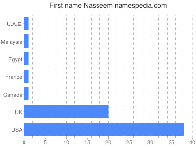 prenom Nasseem