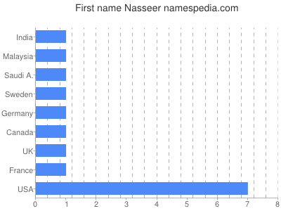 Given name Nasseer