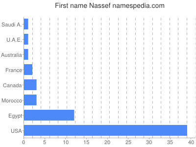 Vornamen Nassef