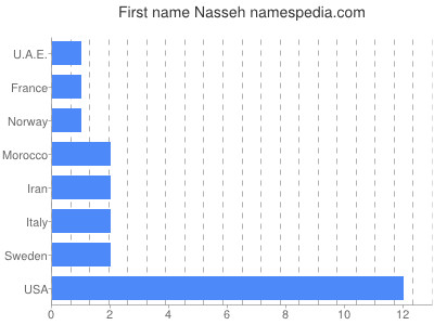 Vornamen Nasseh