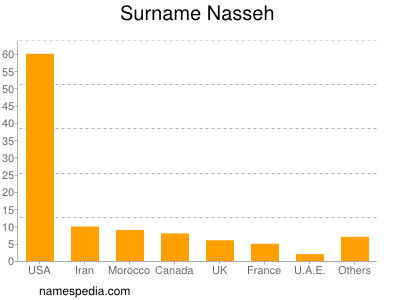 Familiennamen Nasseh