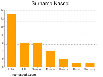Familiennamen Nassel