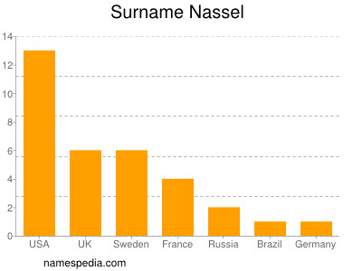 nom Nassel