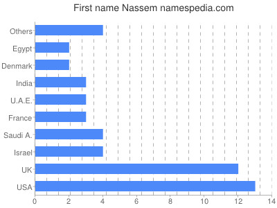 prenom Nassem