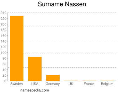 Surname Nassen