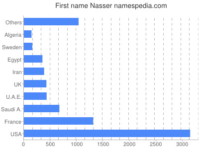 prenom Nasser