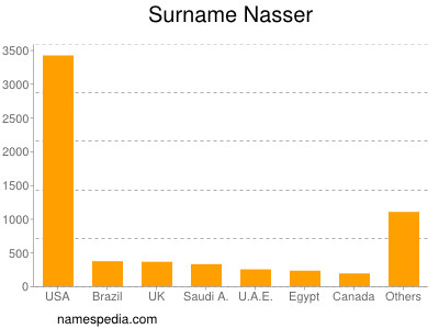 Surname Nasser