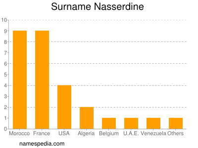 nom Nasserdine