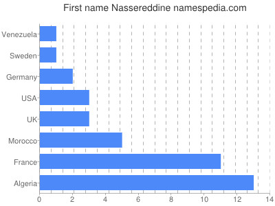 Vornamen Nassereddine