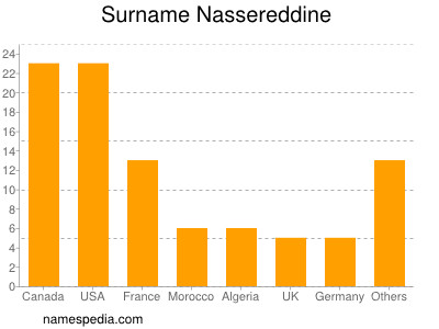 Familiennamen Nassereddine