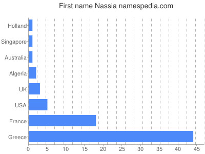 Given name Nassia