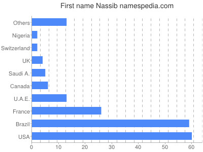 Vornamen Nassib