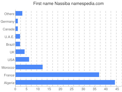 Given name Nassiba