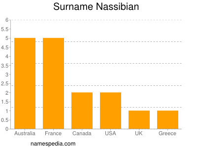 Surname Nassibian
