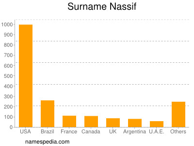 Familiennamen Nassif