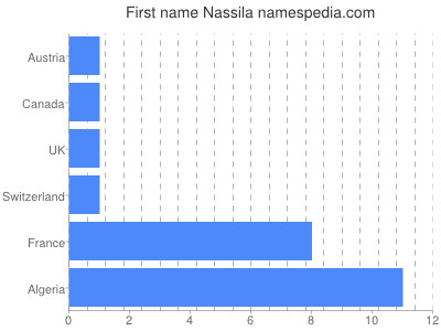 prenom Nassila