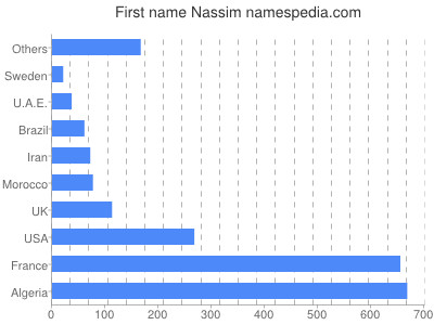 Vornamen Nassim