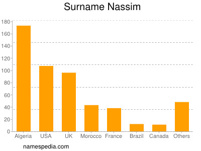 Surname Nassim