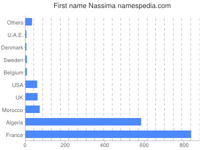 prenom Nassima