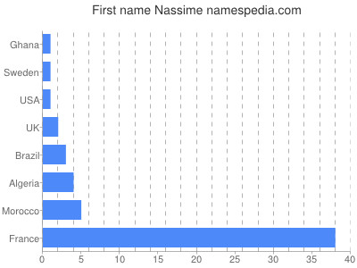 Vornamen Nassime