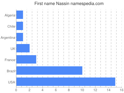 Vornamen Nassin