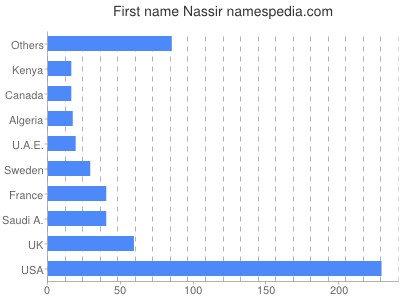 prenom Nassir