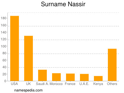 nom Nassir