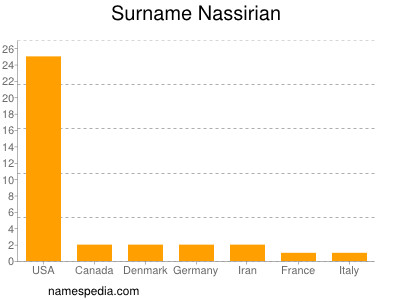 Familiennamen Nassirian