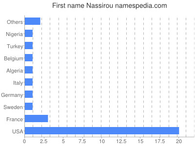 Given name Nassirou