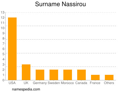 Surname Nassirou