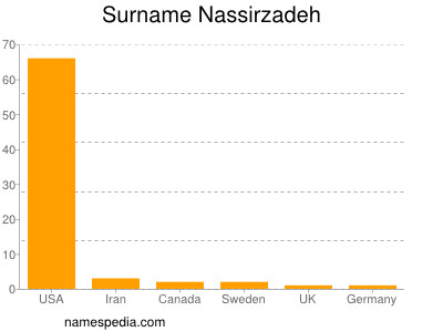 Familiennamen Nassirzadeh