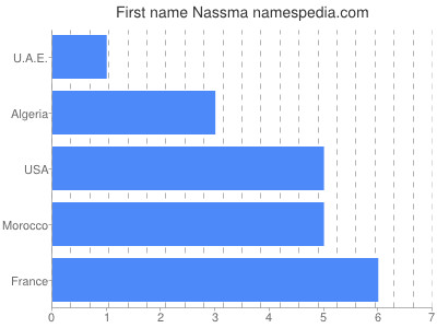 Vornamen Nassma