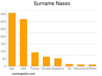 Surname Nasso