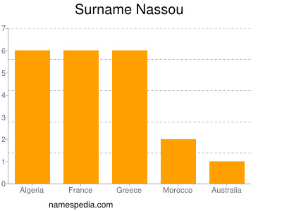 nom Nassou